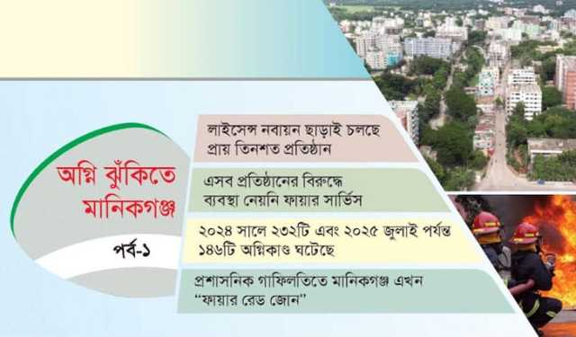 অগ্নি ঝুঁকিতে মানিকগঞ্জ: লাইসেন্স নবায়ন ছাড়া চলছে কয়েকশ’ প্রতিষ্ঠান
