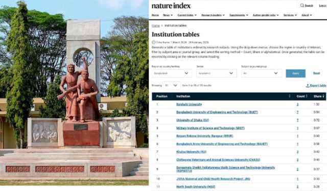 নেচার ইনডেক্স: গবেষণায় দেশসেরা রাজশাহী বিশ্ববিদ্যালয়