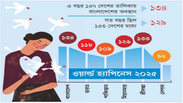 সুখ কমেছে বাংলাদেশের