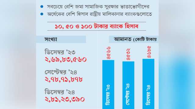 স্বল্প আয়ের মানুষের হিসাবে এখন ৪৬৮৫ কোটি টাকা