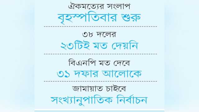 সংস্কারের মত এখনও জানায়নি বিএনপি জামায়াত এনসিপি