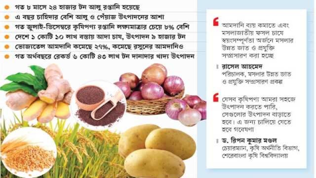 বাড়ছে আমদানিনির্ভর কৃষিপণ্যের উৎপাদন