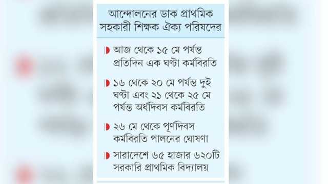 আজ থেকে কর্মবিরতিতে পৌনে ৪ লাখ শিক্ষক