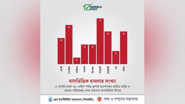 জুলাইয়ের আন্দোলনকারী ও পরিবারের ওপর ৯ মাসে ৩৬ হামলা