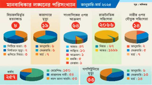 জানুয়ারি থেকে মার্চে রাজনৈতিক সংঘাতে ৬৭ জন নিহত