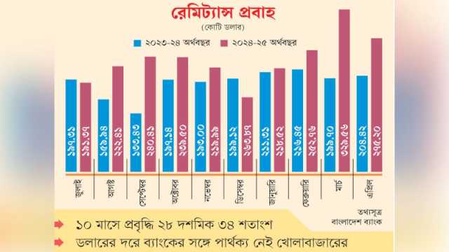চাঙ্গা রেমিট্যান্স প্রবাহে কাটছে ডলার সংকট