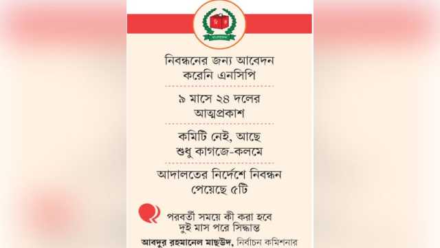 ইসিতে নিবন্ধন পেতে তৎপর নামসর্বস্ব ৬৫ রাজনৈতিক দল