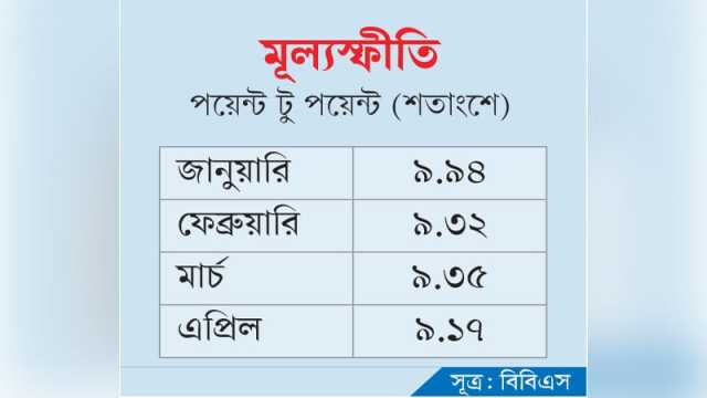 কিছুটা কমলো মূল্যস্ফীতি