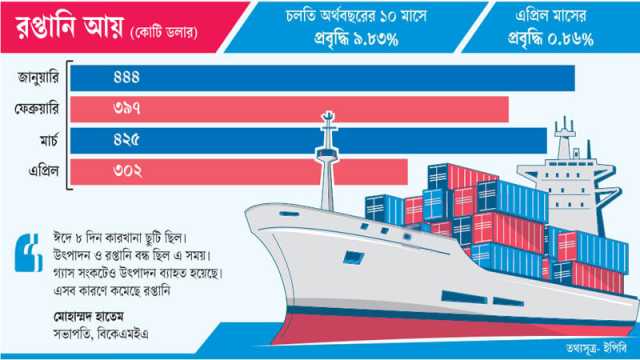 রপ্তানিতে ছন্দপতন