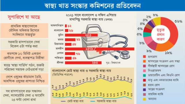 প্রাথমিক স্বাস্থ্যসেবা শতভাগ বিনামূল্যে