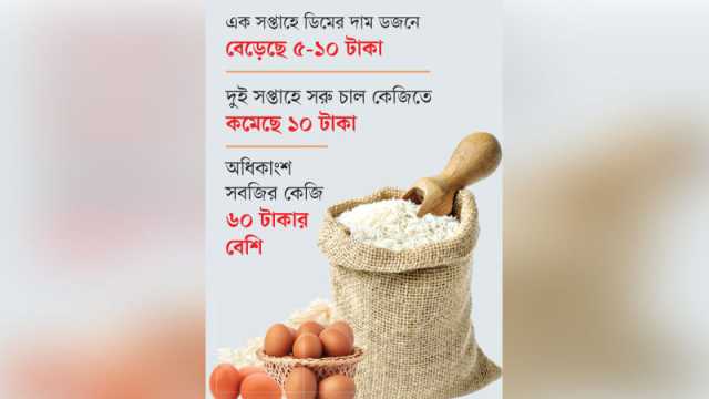 চালের দাম আরও কমেছে ডিম-সবজির বাজার চড়া