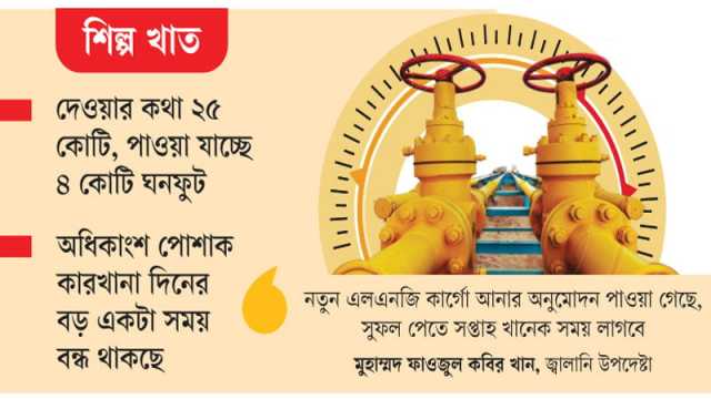 প্রতিশ্রুত গ্যাস এখনও মিলছে না