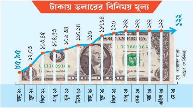 ব্যাংকে দর আগের মতো খোলাবাজারে বেড়েছে