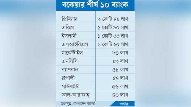 মেয়াদোত্তীর্ণ আমদানি দায়ের ৮২ শতাংশই ১০ ব্যাংকে