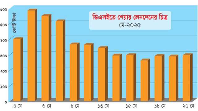 টানা ছয় দিন লেনদেন তিনশ কোটির নিচে