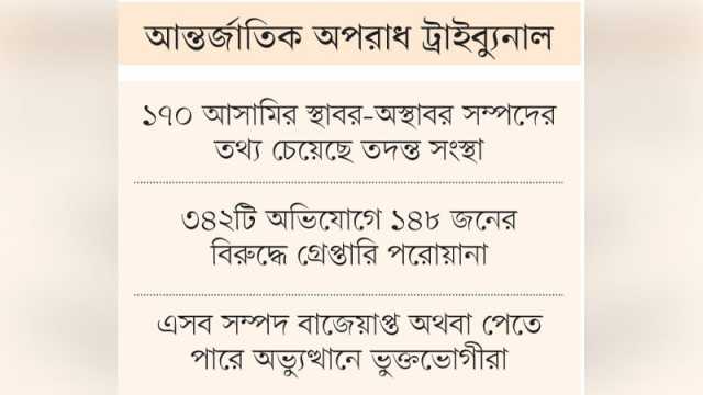 ৯৩ আসামির সম্পদের তথ্য মিলেছে