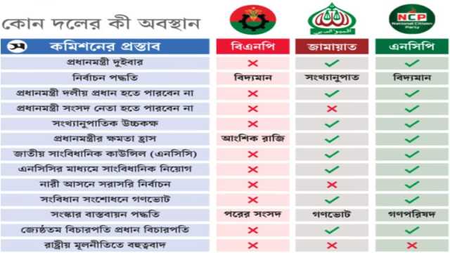 মৌলিক সংস্কার নিয়ে ভিন্ন অবস্থানে দলগুলো