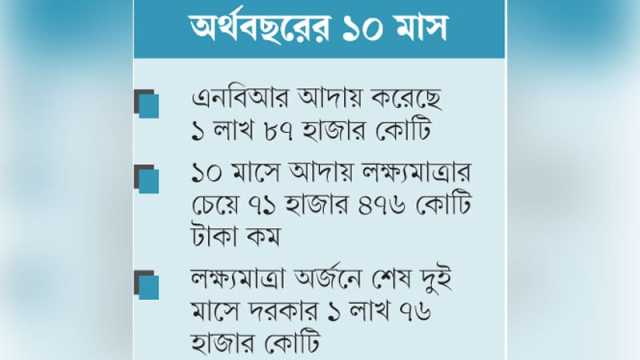 লক্ষ্যমাত্রার চেয়ে অনেক পিছিয়ে রাজস্ব আদায়
