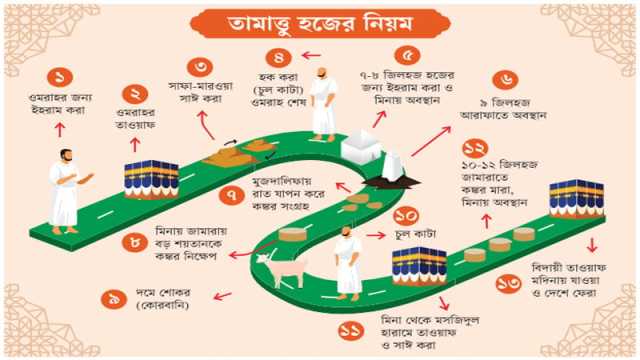 তামাত্তু হজ কী, পালন করবেন কীভাবে