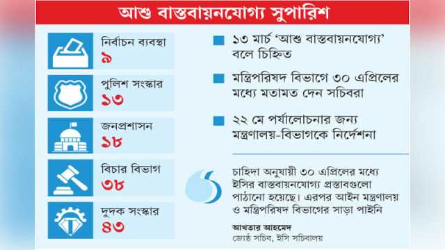 সংস্কারের ১২১ প্রস্তাব বাস্তবায়নে ধীরগতি