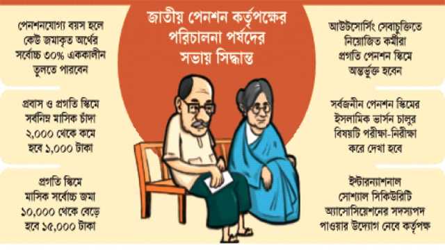 সর্বজনীন পেনশন গতিশীল করতে সুবিধা বাড়ছে