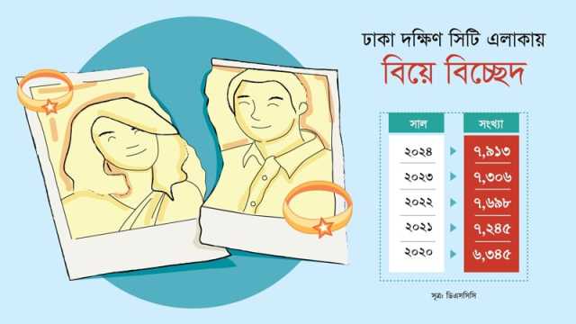 বিয়ে বিচ্ছেদ বেড়েছে ঢাকা দক্ষিণ সিটি এলাকায় 