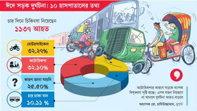 এবার ঈদে ৩২% দুর্ঘটনা ব্যাটারিচালিত রিকশায়
