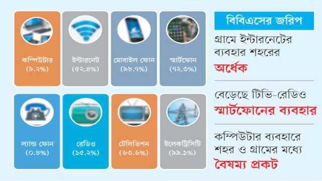 ইন্টারনেটের ব্যবহার কম উৎপাদনশীল খাতে