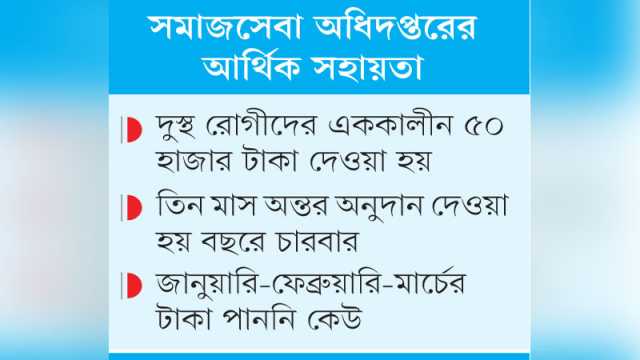 ৪১৫৬৭ অসহায় ও দুস্থ অনুদানের অপেক্ষায়