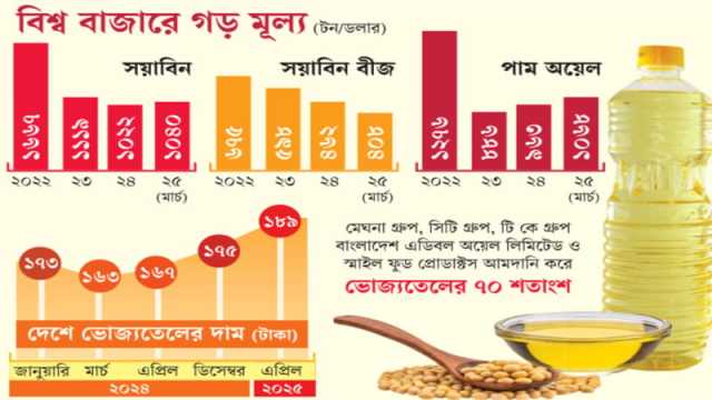 ভোজ্যতেলের দাম বিশ্বে কমছে, দেশে বাড়ছে