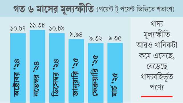 তিন মাস পর কিছুটা বাড়ল মূল্যস্ফীতি