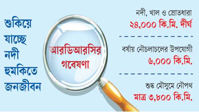 পানির অভাবে মরছে খরস্রোতা ৭৯ নদী