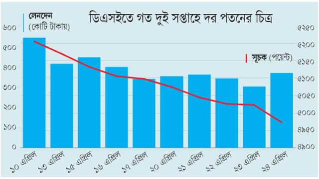 ফের ৫০০০ পয়েন্টের নিচে শেয়ারবাজারের সূচক