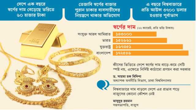 বিশ্ববাজারের সঙ্গে দেশে স্বর্ণের দরে বড় ফারাক