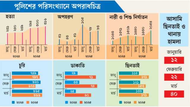 অপরাধের সব সূচক বাড়ছে