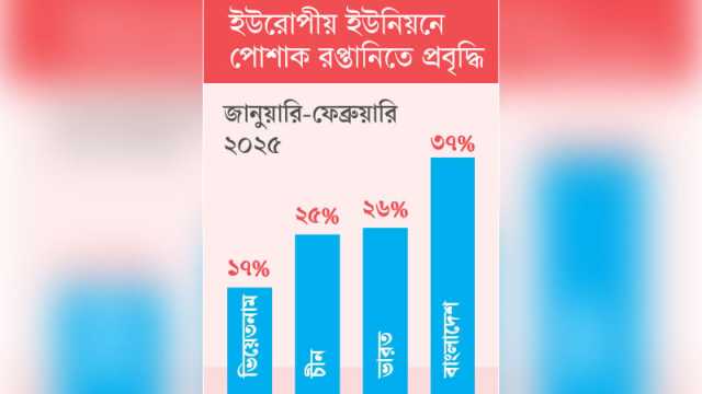 চীন, ভিয়েতনাম, ভারতের চেয়ে এগিয়ে বাংলাদেশ