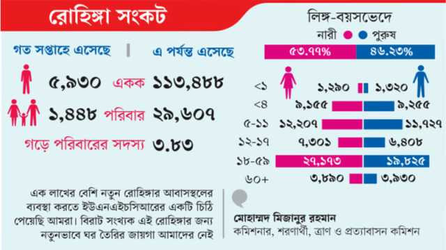 নতুন এক লাখ ১৩ হাজার রোহিঙ্গার অনুপ্রবেশ
