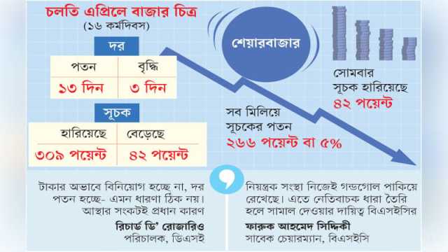 এপ্রিলজুড়ে দর পতন, আস্থা ফেরানোর উদ্যোগ নেই