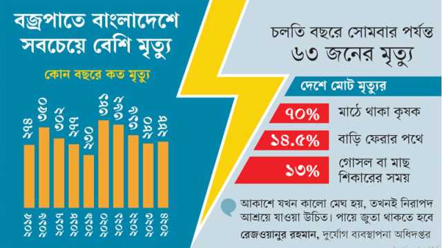 বজ্রপাতে ঝরে গেল ১৮ প্রাণ