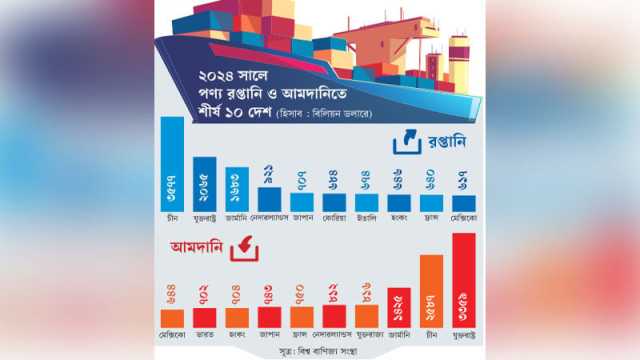 বিশ্ববাণিজ্যে এগিয়ে কারা