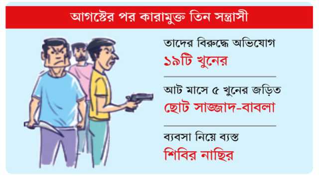 চট্টগ্রামে রাজনৈতিক প্রশ্রয়ে অপরাধে ফিরছে সন্ত্রাসীরা