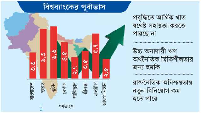 রাজনৈতিক অনিশ্চয়তায় অর্থনৈতিক প্রবৃদ্ধি কমবে