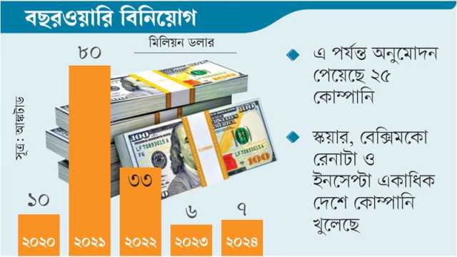 বিদেশে বিনিয়োগের অনুমোদন পেয়েছে তিন প্রতিষ্ঠান