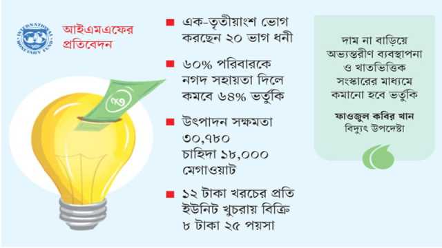 গরিব পাচ্ছে বিদ্যুৎ ভর্তুকির ছিটেফোঁটা, লাভবান ধনীরা
