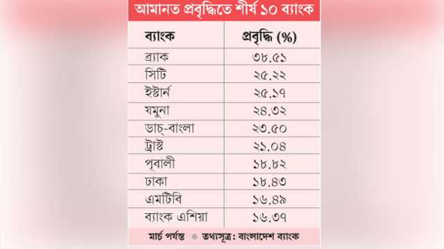 আমানত পরিস্থিতির উন্নতি