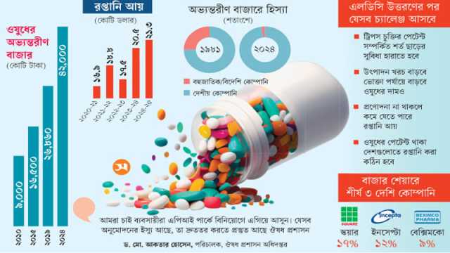 চ্যালেঞ্জ মোকাবিলায় কতটা প্রস্তুত দেশের ওষুধশিল্প