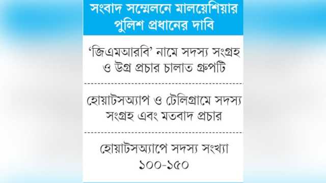 মালয়েশিয়ায় গ্রেপ্তার বাংলাদেশিরা ‘আইএস তহবিলে’ অর্থ পাঠাত