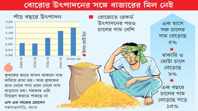 কৃষকের গোলা খালি হওয়ার পর চড়ছে চালের বাজার