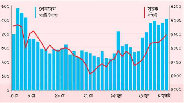 ১১ মাসের পতন শেষে বাড়ছে শেয়ারদর