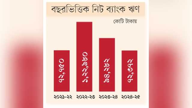 ৪ বছরের মধ্যে সর্বনিম্ন ব্যাংক ঋণ সরকারের